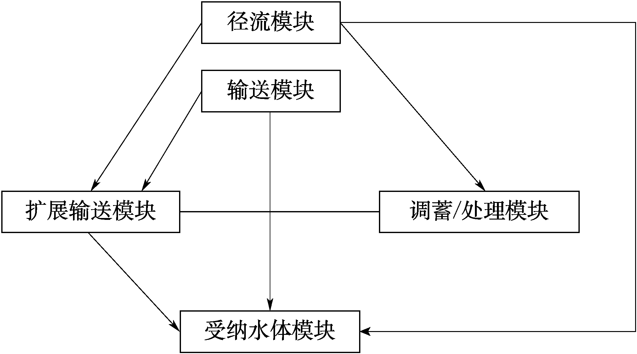 2.4.1 城市雨洪径流传输过程模拟模型概述